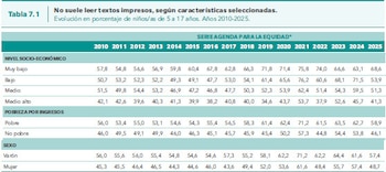 Porcentaje de chicos/as de 5 a 17 años que no suele leer textos impresos