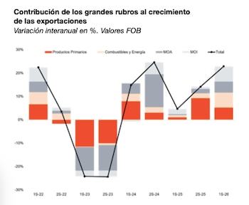 Fuente: PwC Argentina, en base a INDEC.