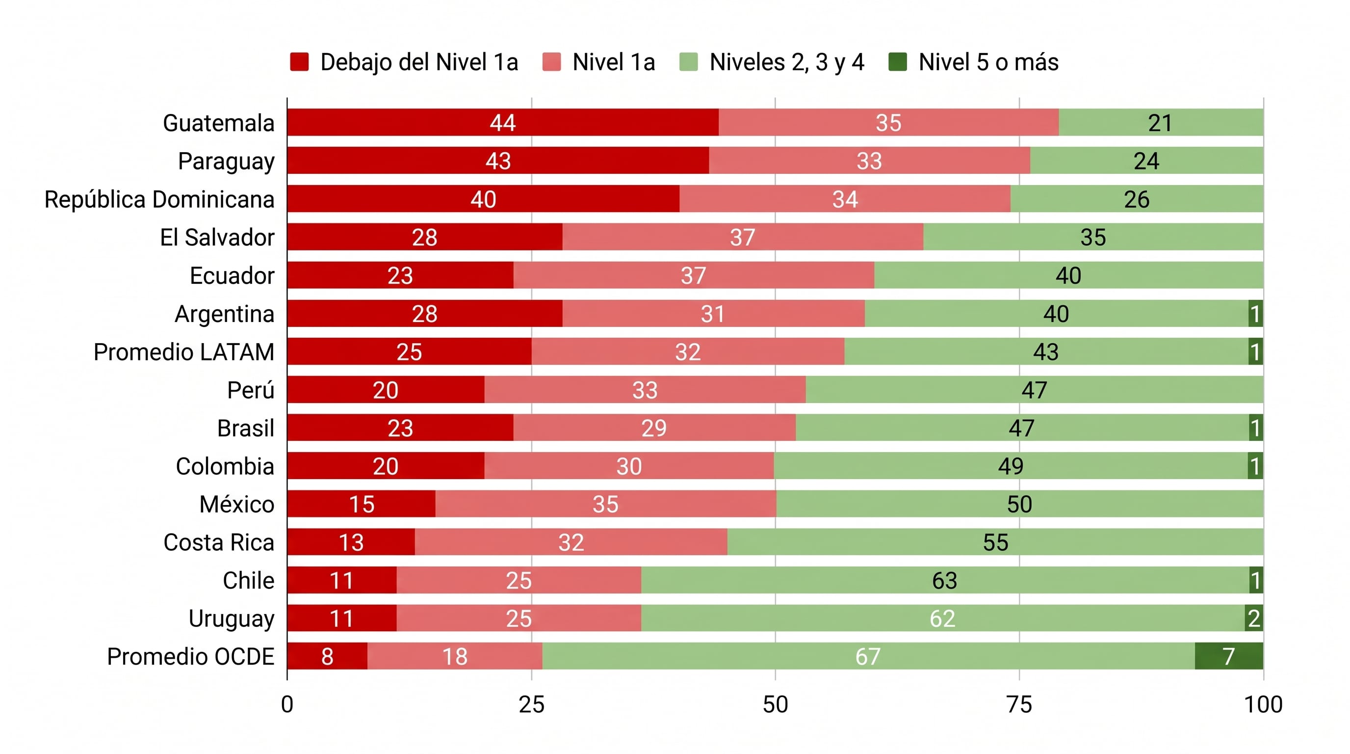 Un gráfico de barras detalla la distribución porcentual de los estudiantes en Ciencias por niveles de desempeño en países de América Latina y la OCDE. (Imagen Ilustrativa Infobae)