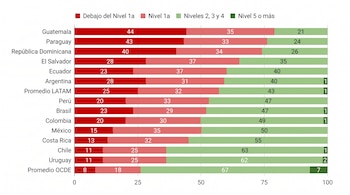 Gráfico de barras horizontales con porcentajes de desempeño en Ciencias de catorce países latinoamericanos y dos promedios.