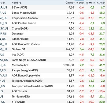 Fuente: Rava Bursátil-precios en dólares.