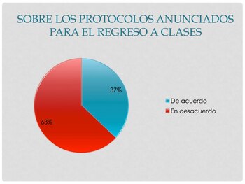 El 63% de los docentes