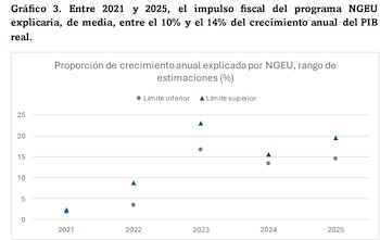 Fuentes: Elaboración Funcas con base en Eurostat, EBAE (Banco de España) y
Observatorio PRTR (AIRef).