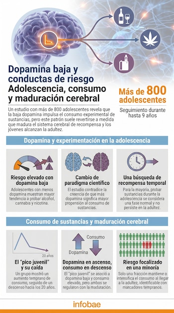 Infografía que representa un cerebro con baja dopamina en adolescentes y su relación con el consumo de alcohol, cannabis y vapeo, con gráficos y figuras ilustrativas.