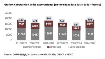 Durante el período que va