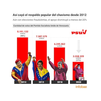 La revolución bolivariana diezmó a