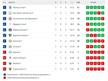Tabla de posiciones de la
