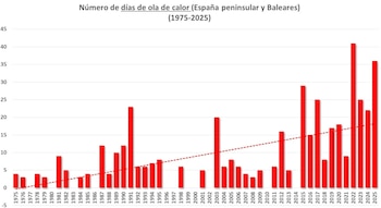 Días bajo ola de calor en el conjunto de la península y Baleares desde 1975. (Aemet)
