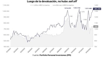 Fuente: Portfolio Personal Inversiones.