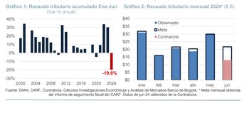 El recaudo tributario sorprendió a