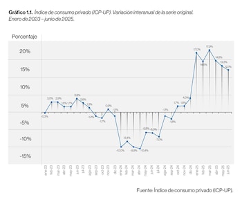 Evolución del índice de consumo
