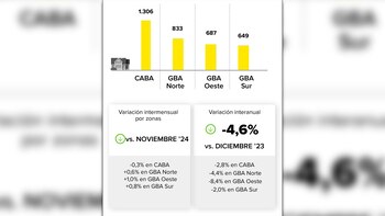 Fuente: Mercado Libre y Universidad