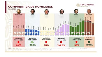 Homicidios dolosos por sexenio en