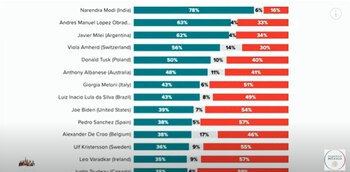 Encuesta Morning Consult, lo que