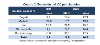 En junio de 2026, el ICC aumentó en dos de las cinco ciudades analizadas
respecto al mes de mayo de 2026 - crédito Fedesarrollo