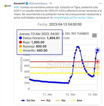 Río Tumbes en alerta roja por posible desborde, advierte el Senamhi.