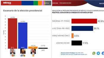 PRI presumió encuestas donde la