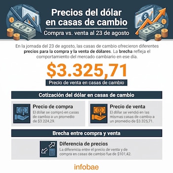 Al cierre de la jornada del 23 de agosto de 2026, el precio promedio de compra de dólar en las casas de cambio era de $3.224,29, mientras que el de venta se ubicaba en $3.325,71 - crédito Infobae Colombia
