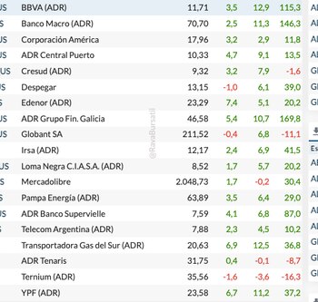 Fuente: Rava Bursátil-precios en dólares.