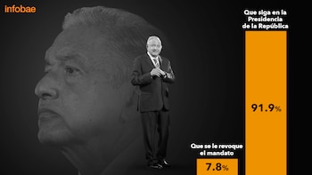 Más del 90% de los
