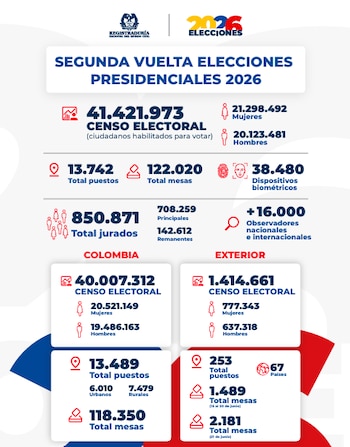La segunda vuelta de las elecciones presidenciales 2026 tiene un censo electoral de 41.421.973 ciudadanos habilitados para votar - crédito Registraduría Nacional