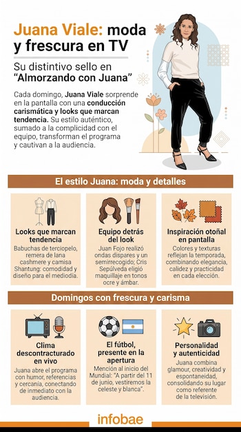 Infografía sobre Juana Viale en TV, mostrando una ilustración de ella con ropa casual, secciones sobre su estilo, equipo y la inspiración otoñal, y detalles del programa.