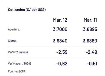 Así cerró el dólar este