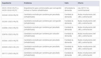 Fallos del TC sobre la