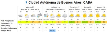 El pronóstico en CABA para