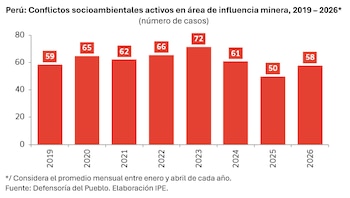 Perú: El sector minero registra un limitado avance entre enero y abril de 2026