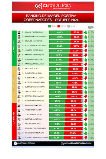 La lista de gobernadores con mejor y peor imagen positiva del último mes