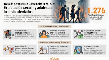 Infografía de trata de personas en Guatemala con título, ilustración de personas encadenadas, cifras y seis recuadros de datos sobre víctimas y denuncias.