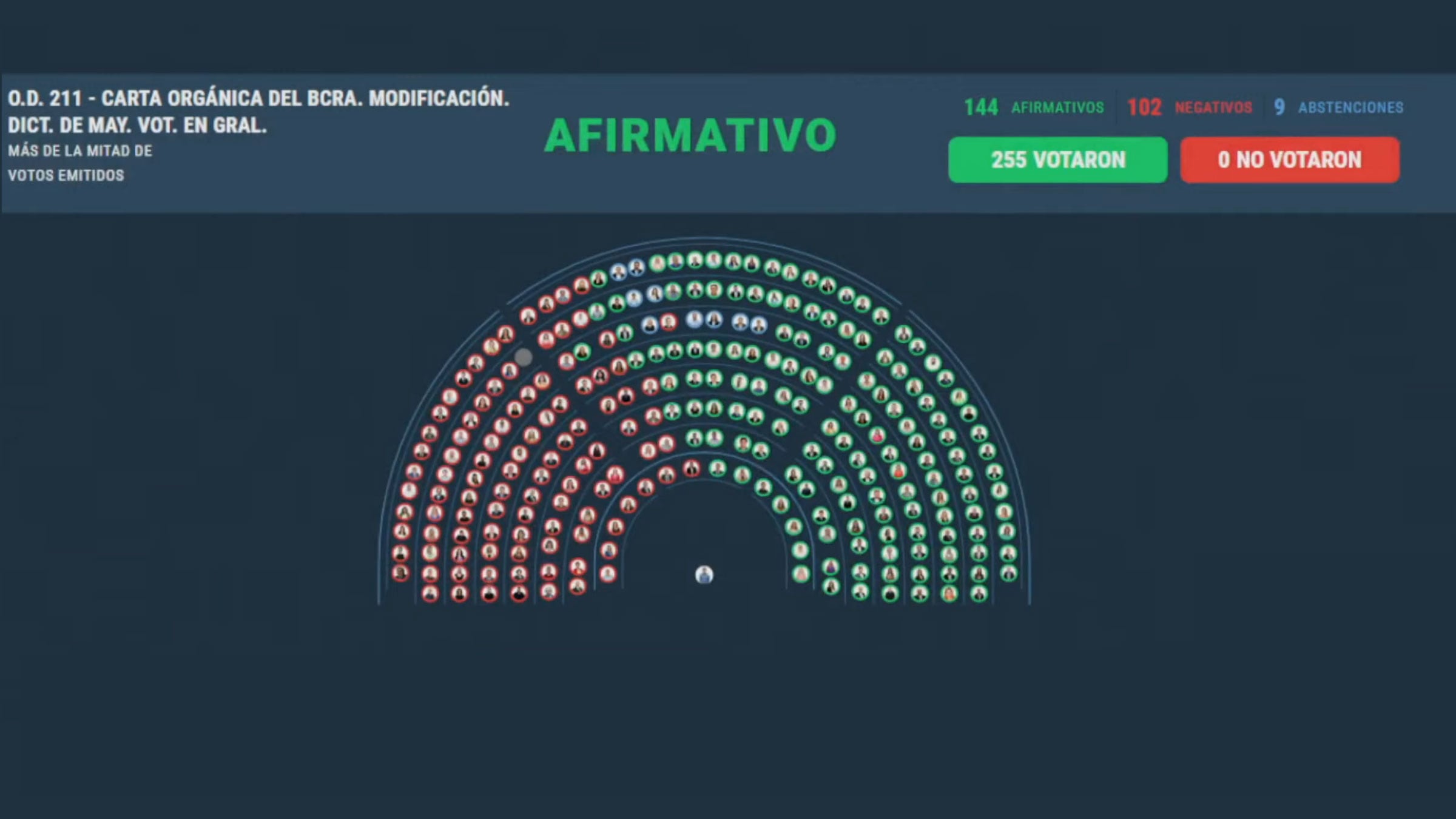 Diputados aprobó la reforma de la Carta Orgánica del Banco Central para prohibir la emisión sin respaldo