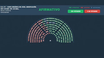 Diputados dio media sanción a la reforma de la Carta Orgánica del Banco Central