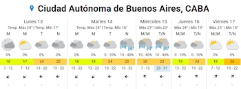 A previsão do Serviço Meteorológico Nacional descreve um dia de elevada humidade e nuvens persistentes, com temperaturas previstas entre 17 e 25 graus.