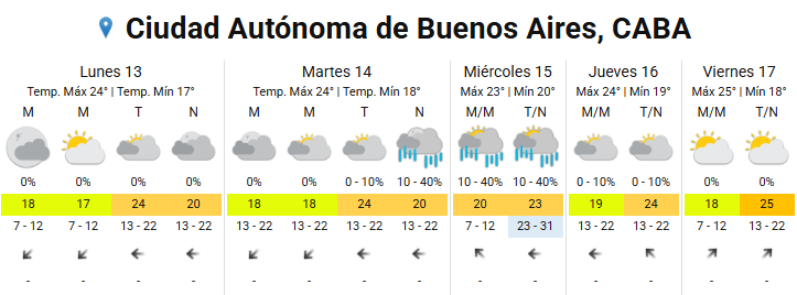 El pronóstico del Servicio Meteorológico Nacional detalla jornadas con alta humedad y nubosidad persistente, anticipando temperaturas que oscilarán entre los 17 y los 25 grados