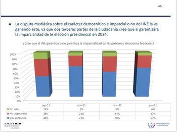 De acuerdo con la encuesta