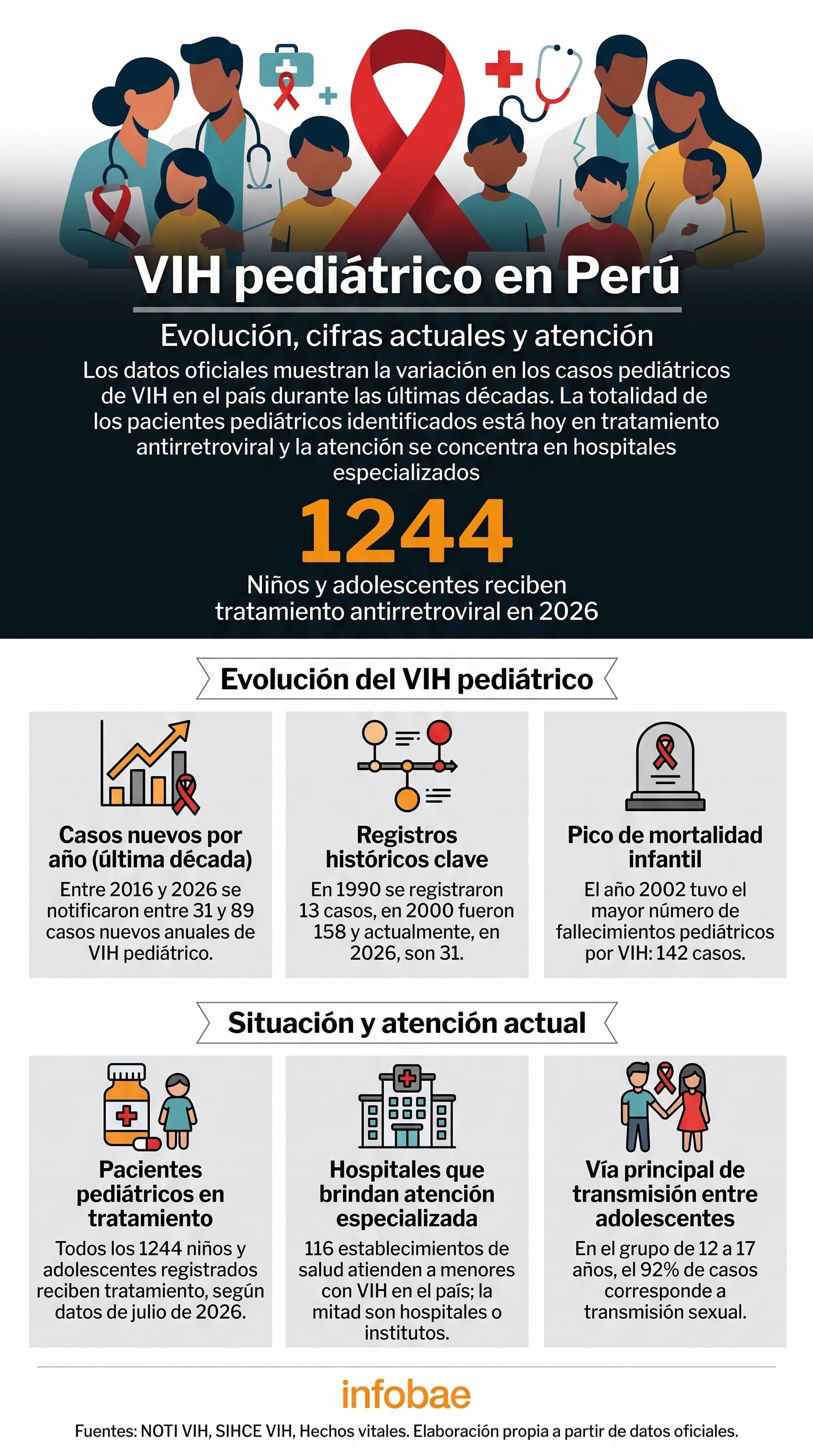 Distancia, falta de especialistas, idioma y barreras culturales dificultan la atención, especialmente en la Amazonía. Tener el medicamento disponible no garantiza que llegue al paciente