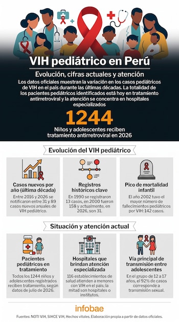 Infografía con médicos, niños, lazo rojo y texto: 'VIH pediátrico en Perú'. Cifras, evolución y atención. Destaca 1244 niños en tratamiento. Íconos de datos y servicios.