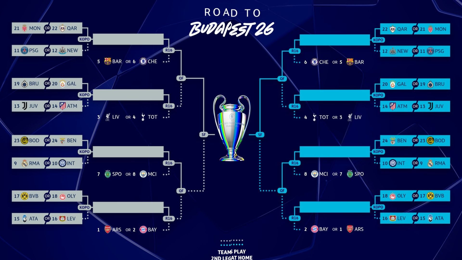 En octavos podrían darse cruces atrapantes como Barcelona-PSG, Liverpool-Atlético de Madrid, Manchester City-Real Madrid o Bayern Múnich-Borussia Dortmund (Crédito: UEFA)