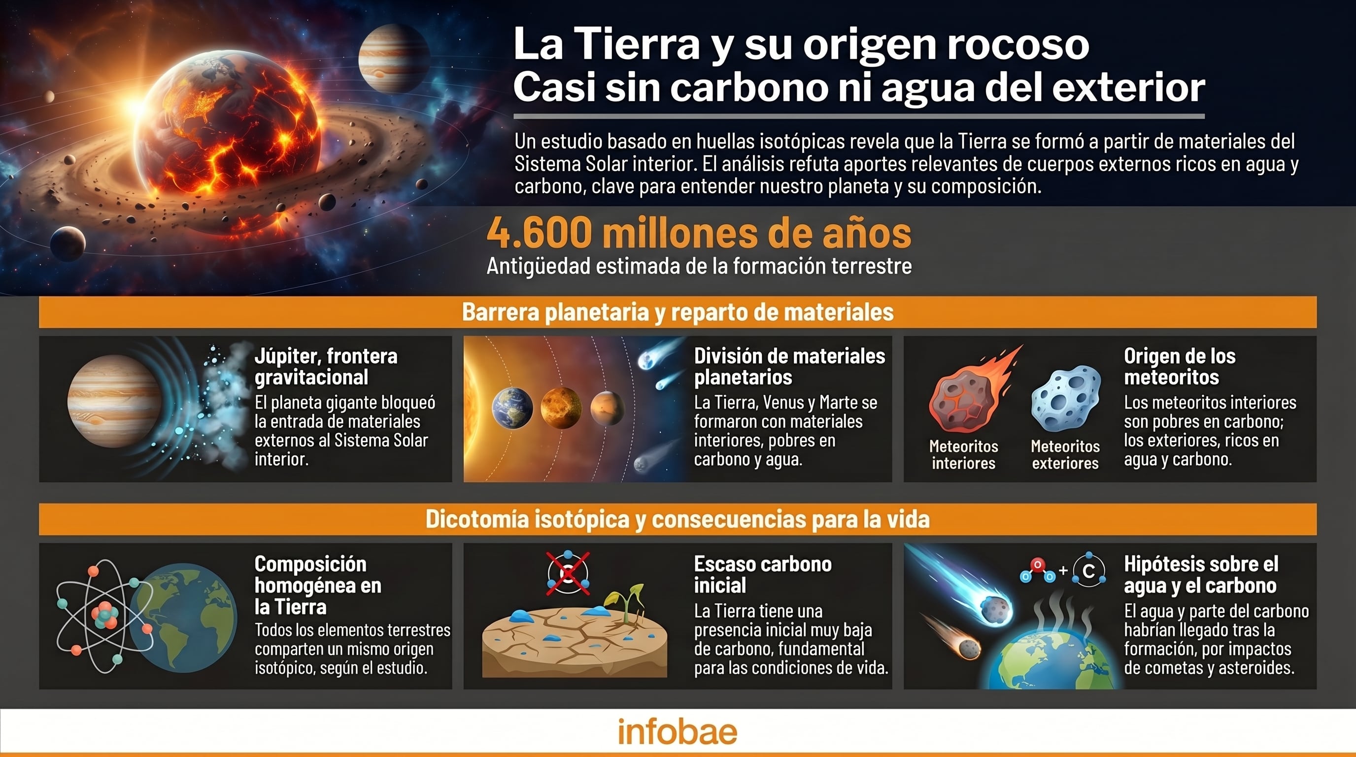 Un infográfico detalla la formación rocosa de la Tierra, la influencia gravitacional de Júpiter y la escasez inicial de carbono y agua, explicando cómo llegaron posteriormente. (Imagen Ilustrativa Infobae)