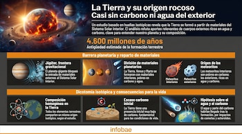 Infográfico con diagramas del Sistema Solar y la Tierra en formación, mostrando planetas, meteoritos, un átomo, suelo seco y un cometa. Incluye texto explicativo.