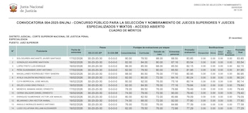 Cuadro de méritos