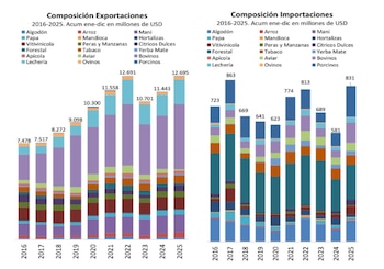 La estructura exportadora muestra una