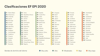 El ranking mundial de nivel