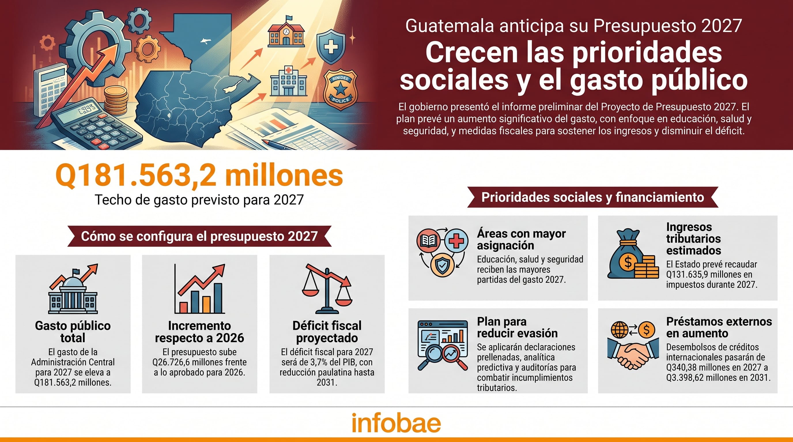 El Gobierno de Guatemala presenta su informe preliminar del Presupuesto 2027, elevando el techo de gasto a Q181.563,2 millones y priorizando inversión social. (Imagen Ilustrativa Infobae)