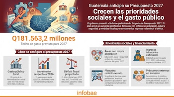 Infografía sobre el presupuesto de Guatemala con mapa del país, calculadora, engranajes, edificios, gráficos, balanza, bolsa de dinero, y apretón de manos.
