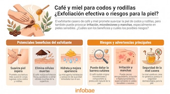 Infografía con ilustraciones de persona aplicando exfoliante de café y miel en codo y rodilla, y paneles con texto sobre beneficios y riesgos. Logo Infobae.