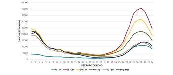 Gráfica de casos activos por