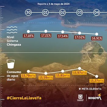 Reporte diario de los embalses de agua al 5 de mayo - crédito @CarlosFGalan/X